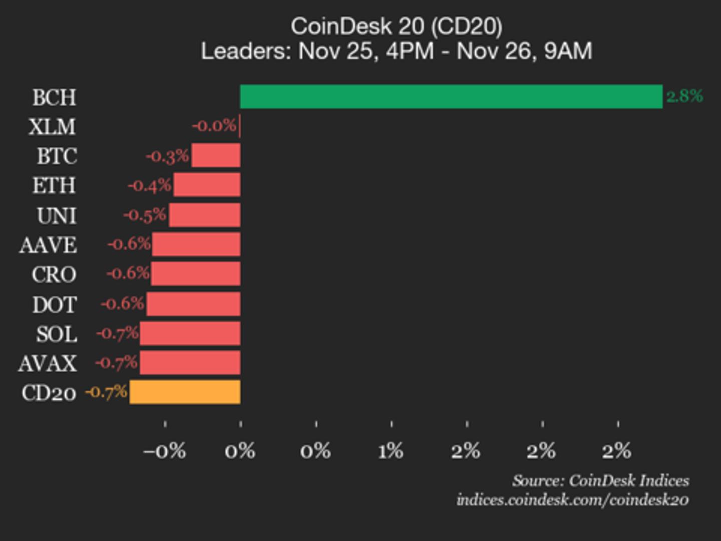 CoinDesk 20 Performance Update: Only Bitcoin Cash (BCH) Gains, Up 2.8%