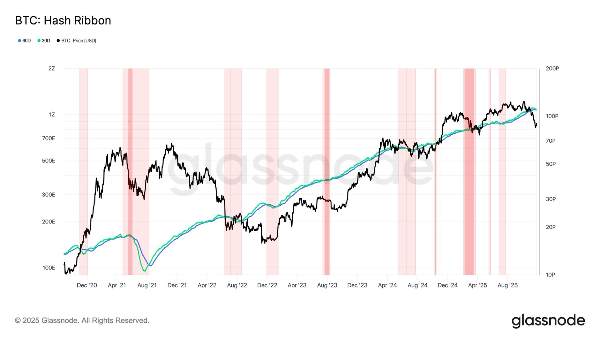 Hash Ribbon Flashes Signal That Often Marks Cyclical Bottoms for Bitcoin Price