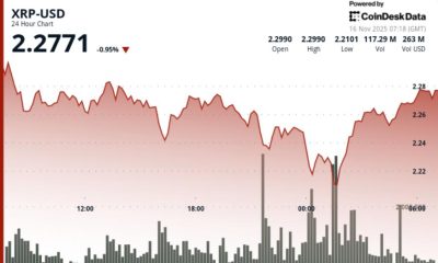 XRP Falls 4.3% Even After XRPC ETF Launch on Bitcoin Weakness, Finds Buyers Near $2.22