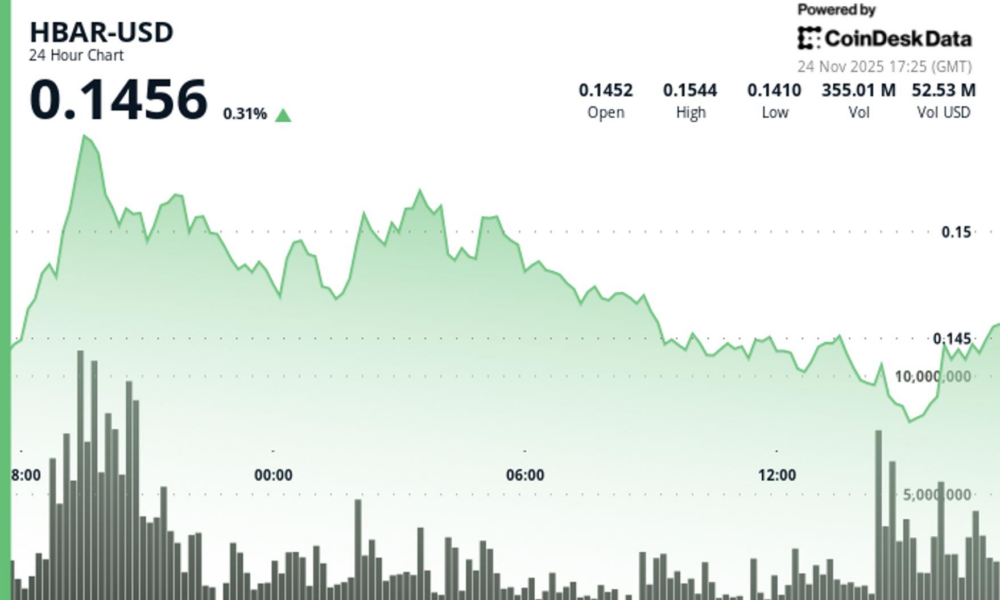 HBAR Gains 2.4% From Major Support as Axelar Integration Drives DeFi Activity