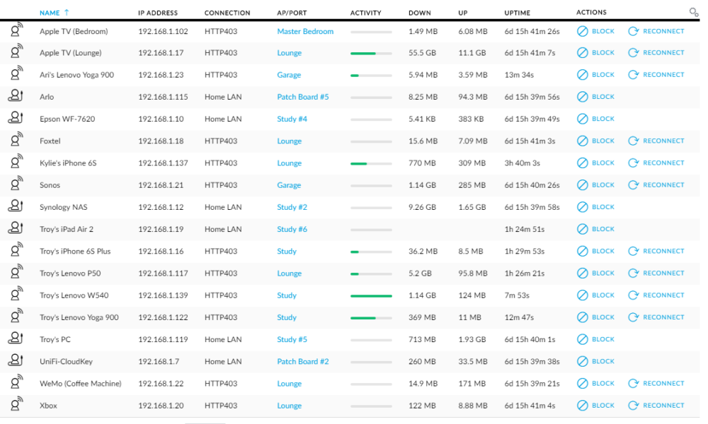 A view of all connected in the Ubiquiti dashboard (circa 2016).