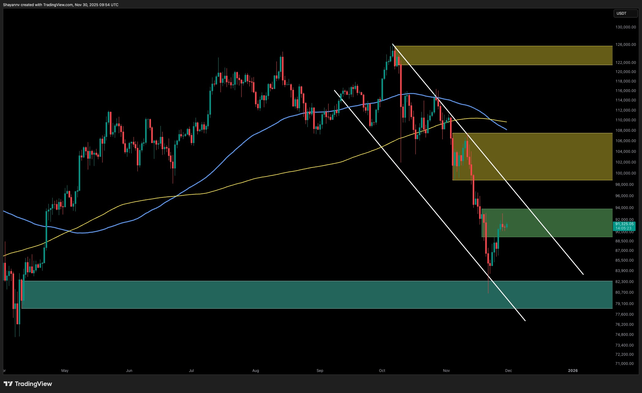 BTC Tries to Reverse Bearish Mood, but Is $82K Still on the Table?