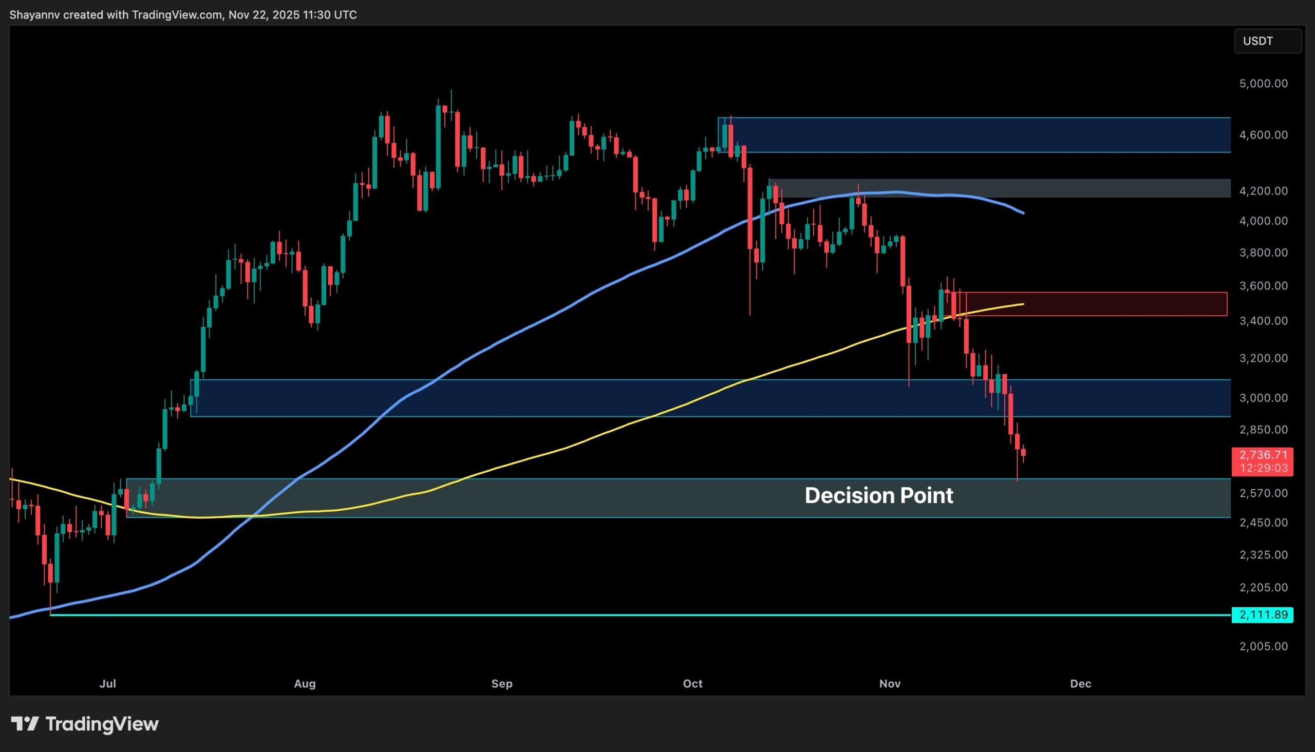 ETH Reaches Decision Point as Bearish Momentum Intensifies