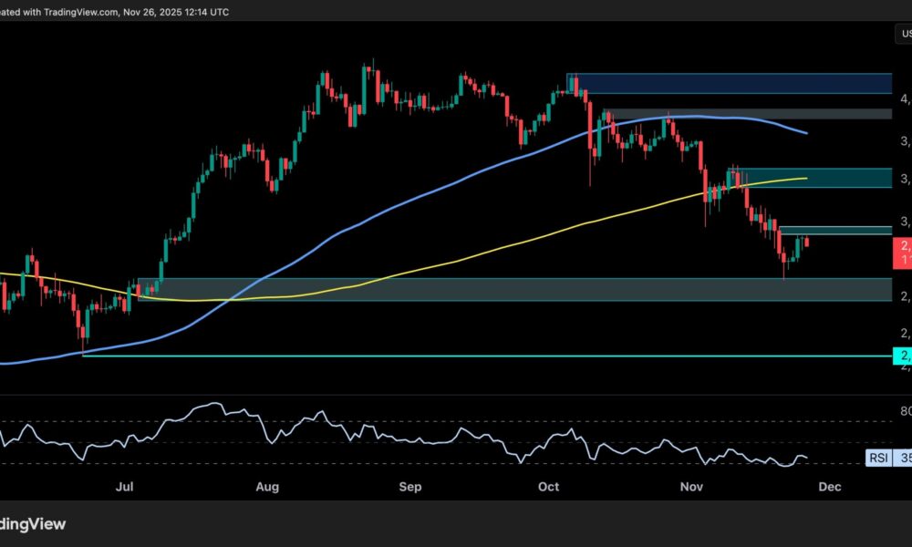 ETH Rebounds and Eyes $3K but Bearish Pressure Persists