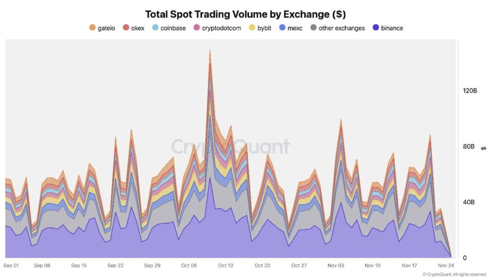 Binance Dominates Volumes as Crypto Traders Pile Into Stablecoins During Market Correction: CryptoQuant