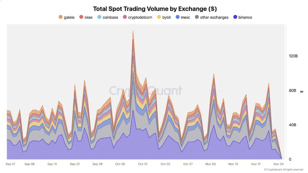Binance Dominates Volumes as Crypto Traders Pile Into Stablecoins During Market Correction: CryptoQuant