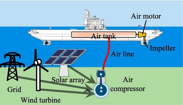 pneumatic propulsion