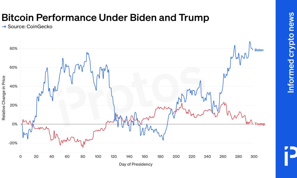 Donald Trump's presidency hasn't helped bitcoin