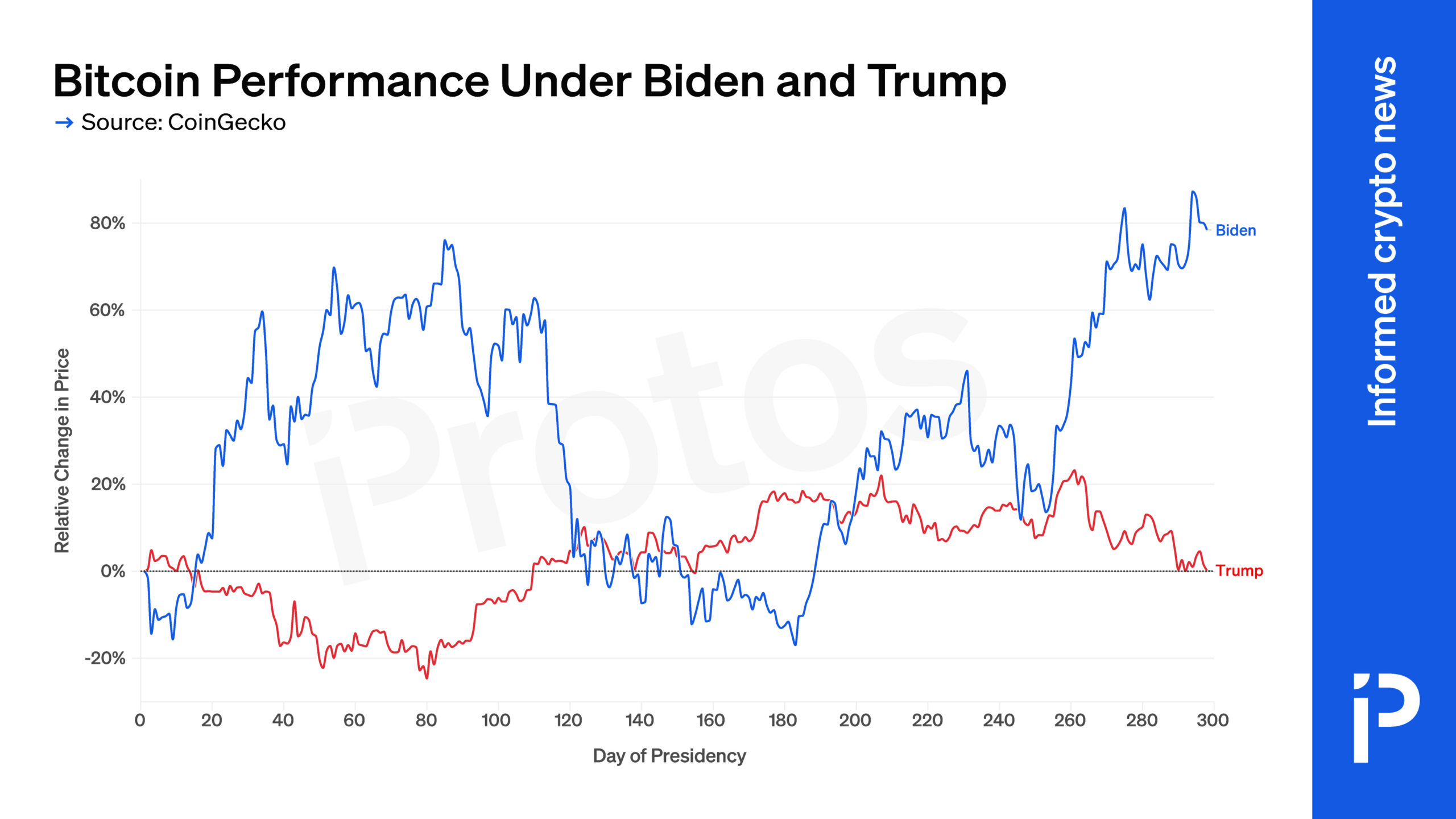 Donald Trump's presidency hasn't helped bitcoin