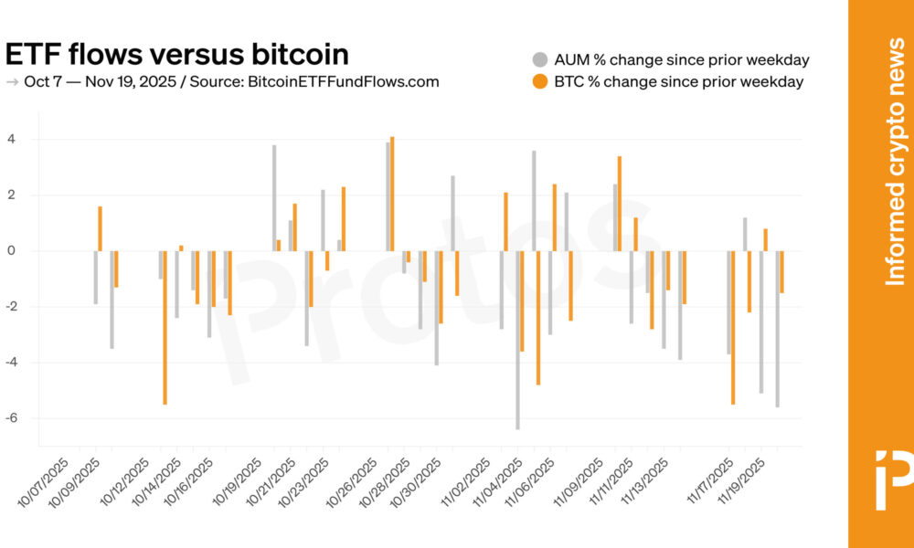 Bitcoin ETFs shed $58B, dropping faster than BTC