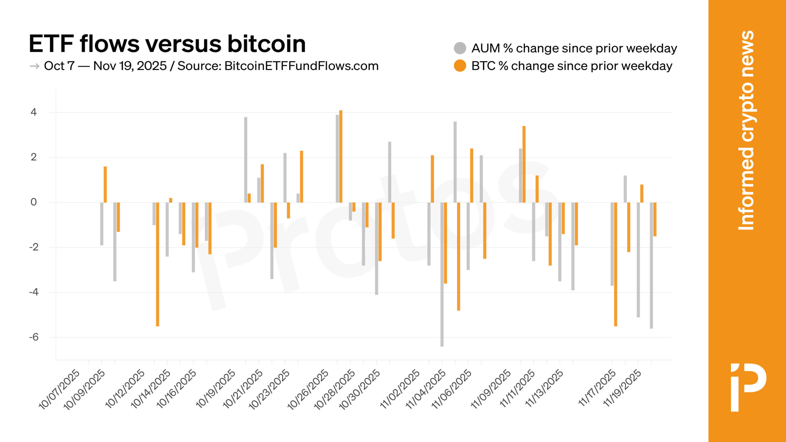 Bitcoin ETFs shed $58B, dropping faster than BTC
