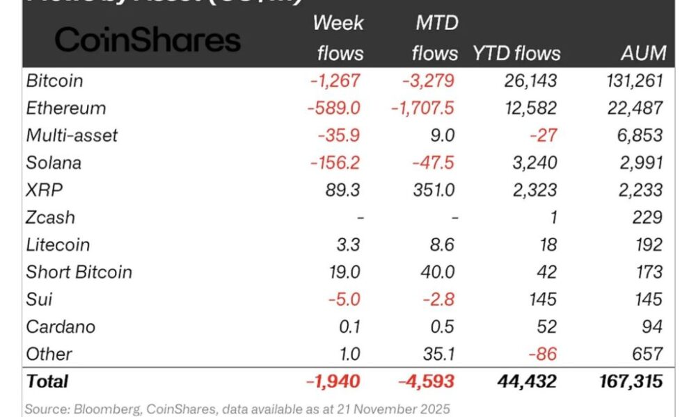 Digital Asset Products Face $1.94B in Weekly Outflows as Bitcoin, Ethereum Lead Withdrawals