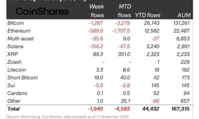 Digital Asset Products Face $1.94B in Weekly Outflows as Bitcoin, Ethereum Lead Withdrawals