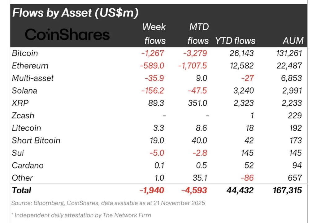 Digital Asset Products Face $1.94B in Weekly Outflows as Bitcoin, Ethereum Lead Withdrawals