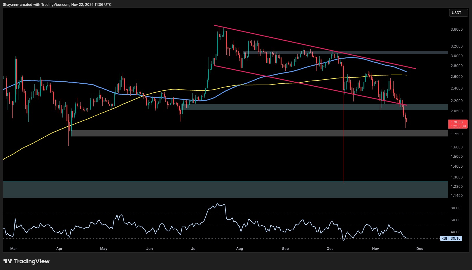 What's Next for XRP as Weakness Against BTC and USD Extends
