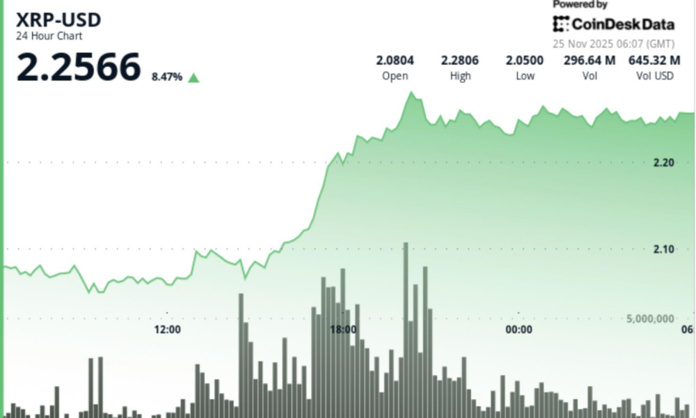 XRP Surges 7% in Strongest Breakout in Weeks as Ripple Linked ETFs Go Live