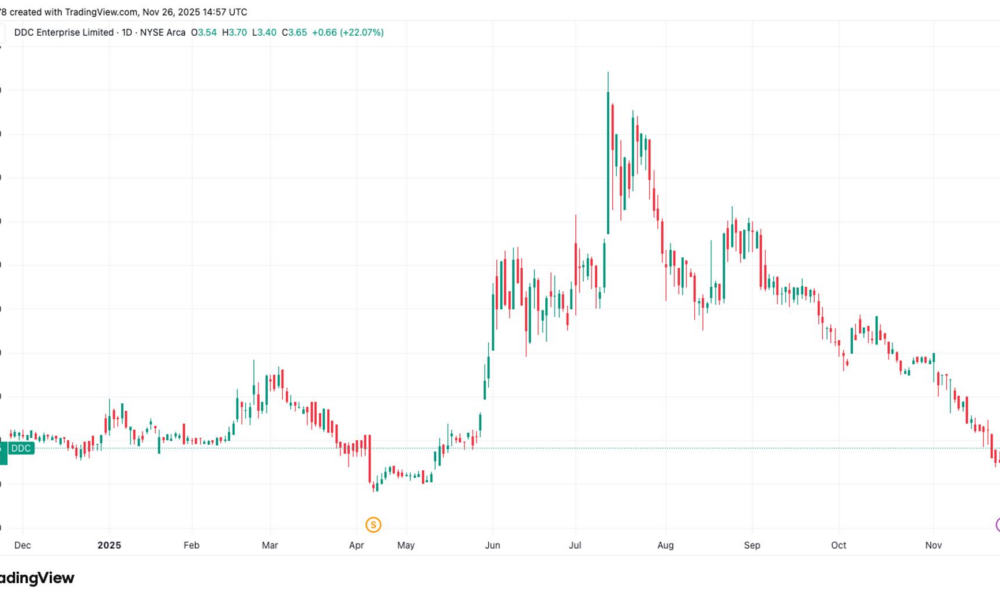Bitcoin Treasury Firm DDC Jumps 22% as Company Adds 100 BTC to Treasury During Market Pullback