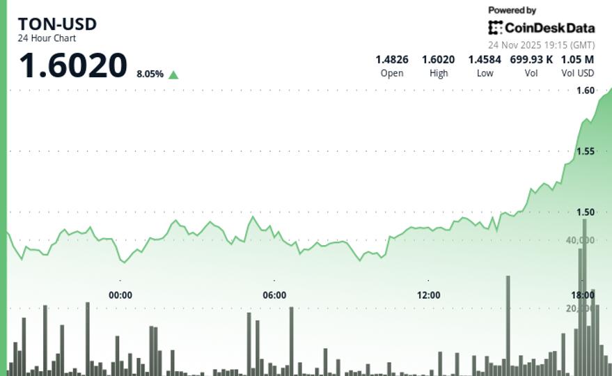 TON Rallies 8% as Telegram Ecosystem Expands With AI Launch, Tokenized Stocks
