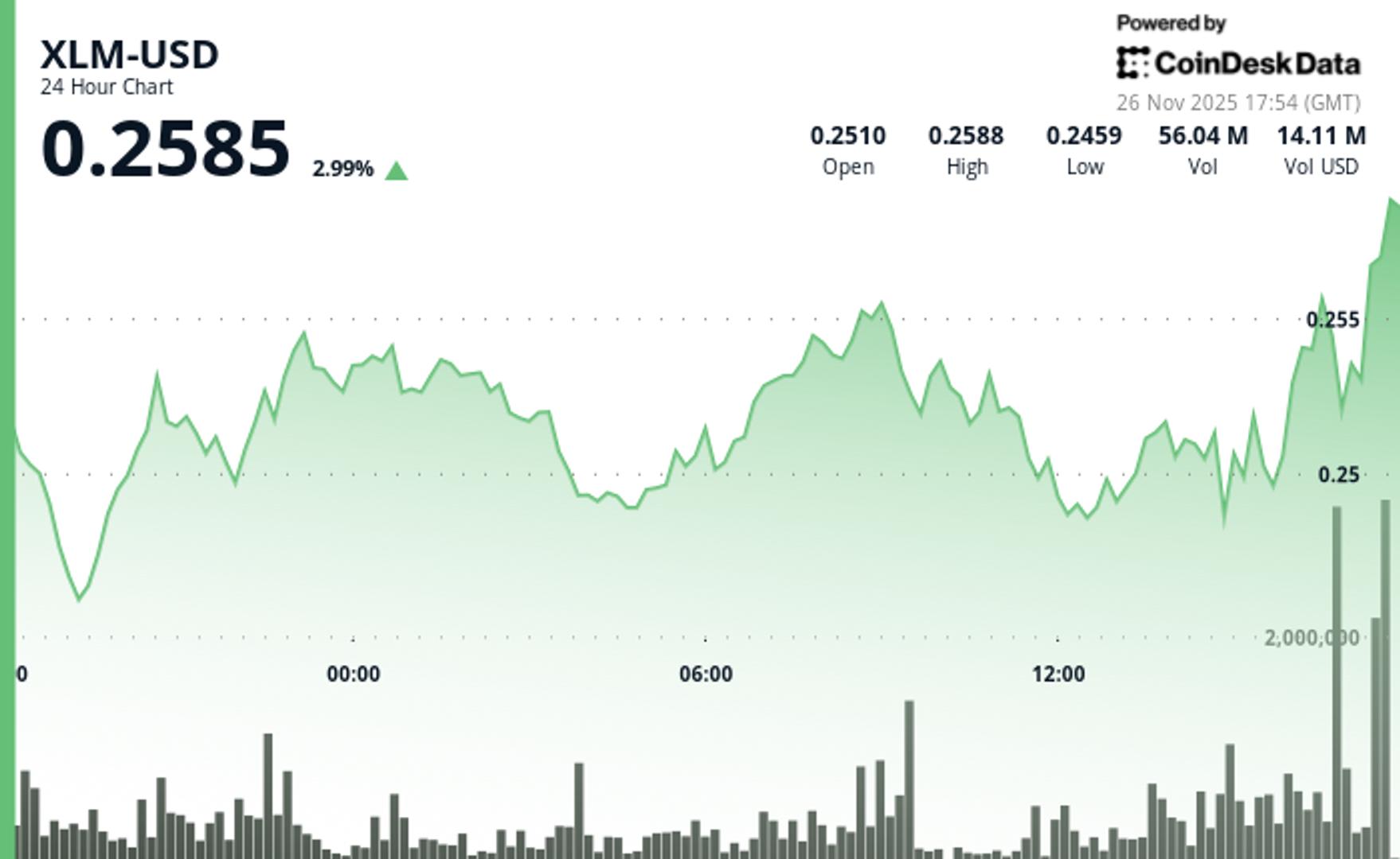 XLM Edges Higher 2.6% to $0.25 as U.S. Bank Tests Stablecoin Pilot