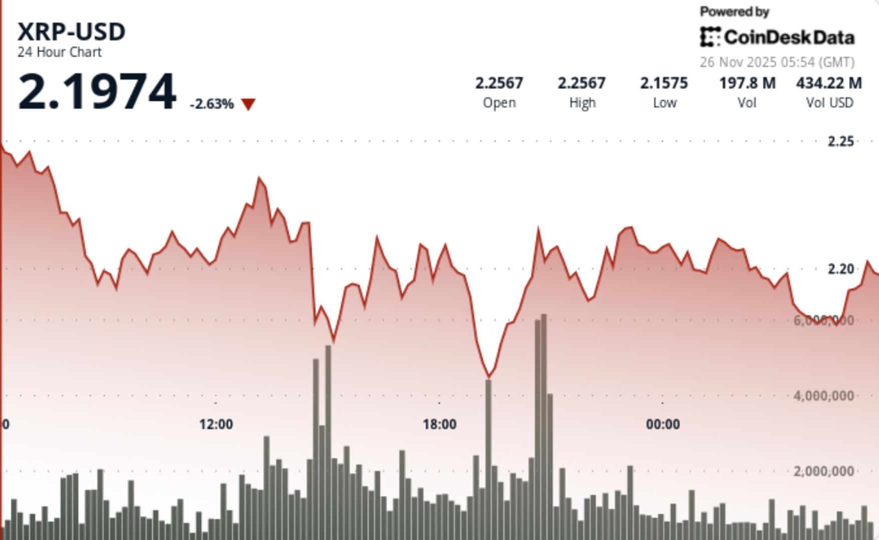 XRP Prints V-Shaped Recovery as ETF Catalysts Align With Technicals