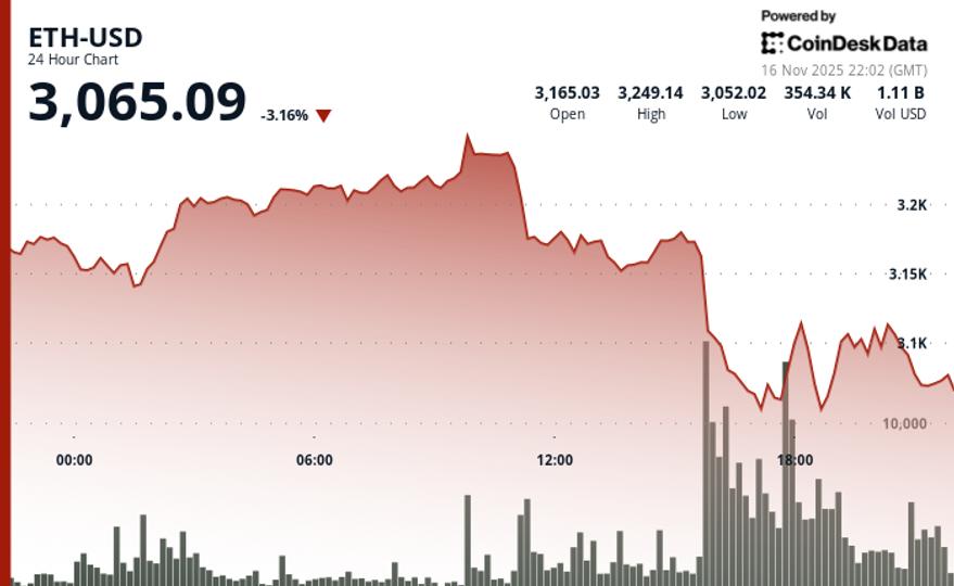 Investment Manager Says Market Views ETH as 'More Risky' Than BTC