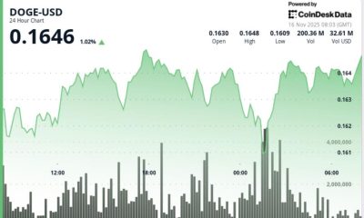 Dogecoin Reclaims Trendline, Shiba Inu Tests Resistance