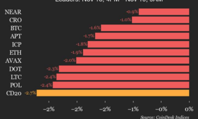 CoinDesk 20 Performance Update: Index Declines 2.7% as All Constituents Trade Lower