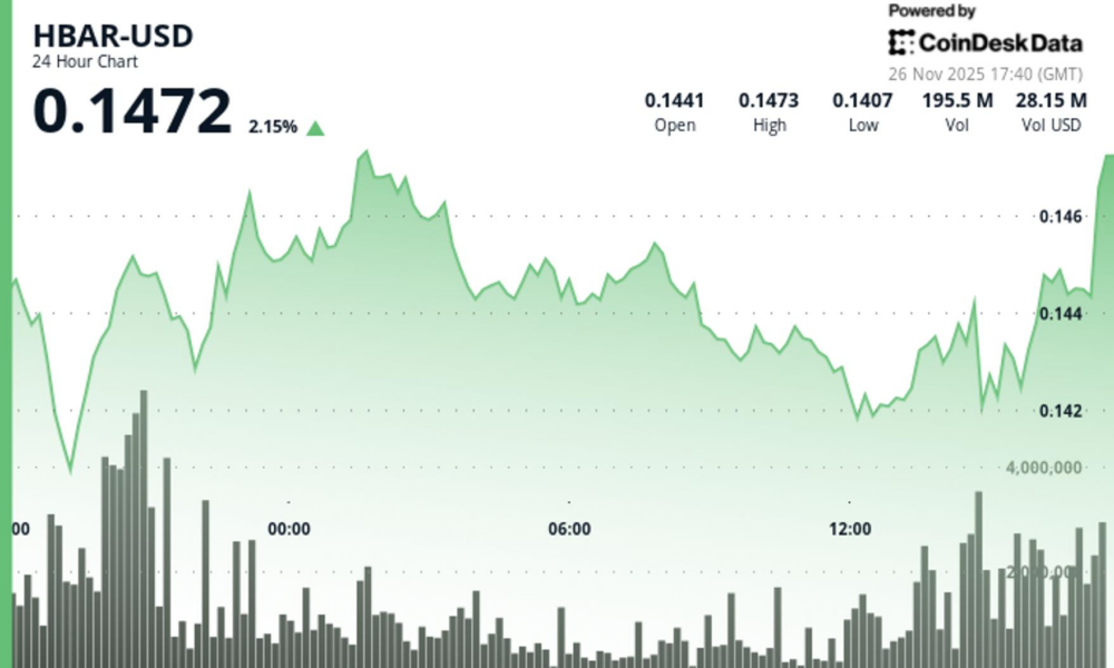 Hedera Jumps 1% Breaking Through $0.143 Resistance