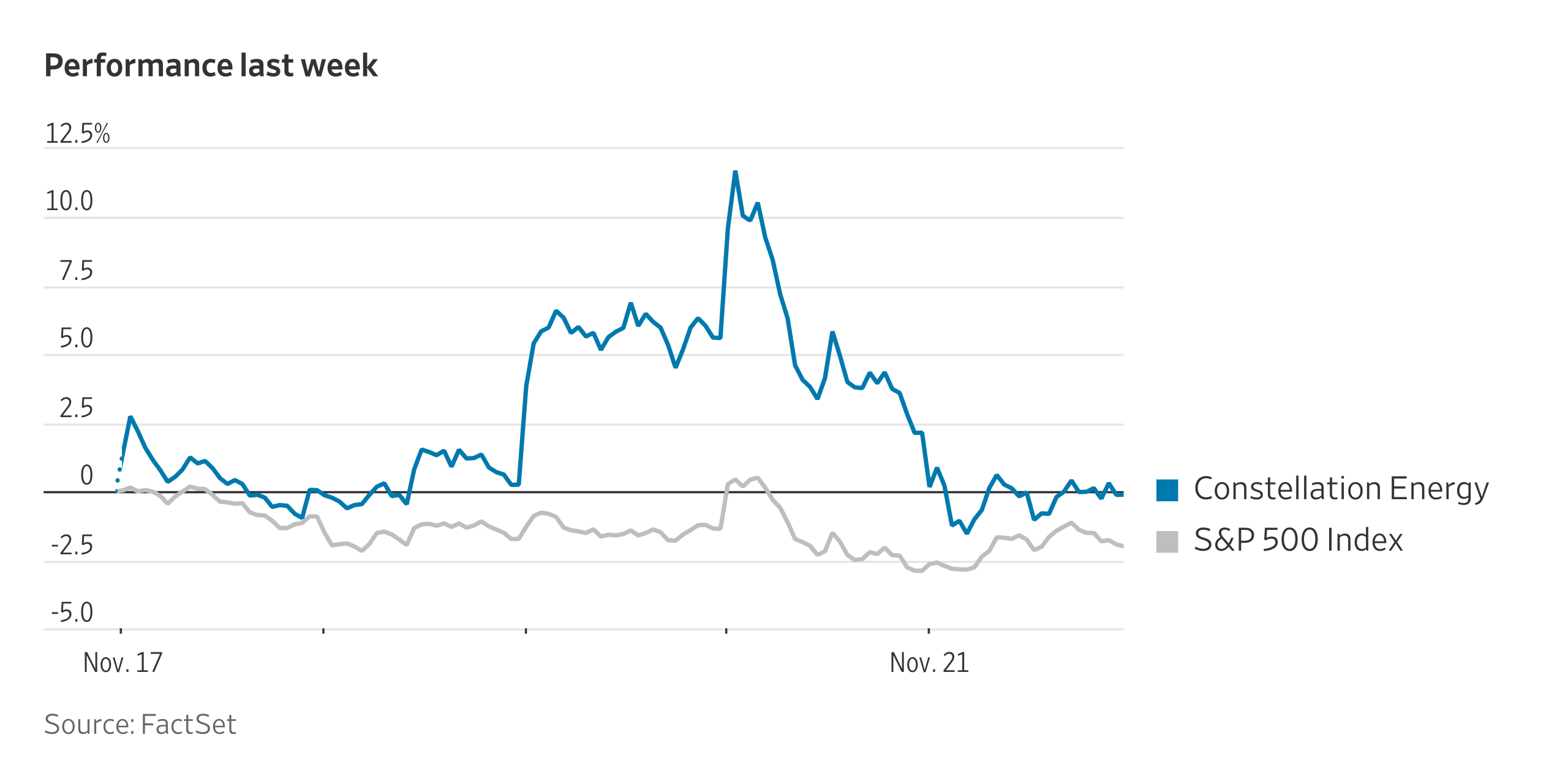 Nvidia, Constellation, Eli Lilly, Gap and More Stocks That Defined the Week