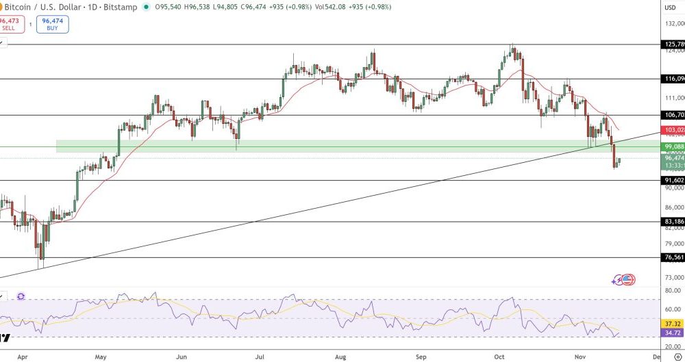 Bitcoin Price Prediction: BTC Liquidity Crisis Looms? Bianco Ties 2025 Performance to This Key Chart Metric