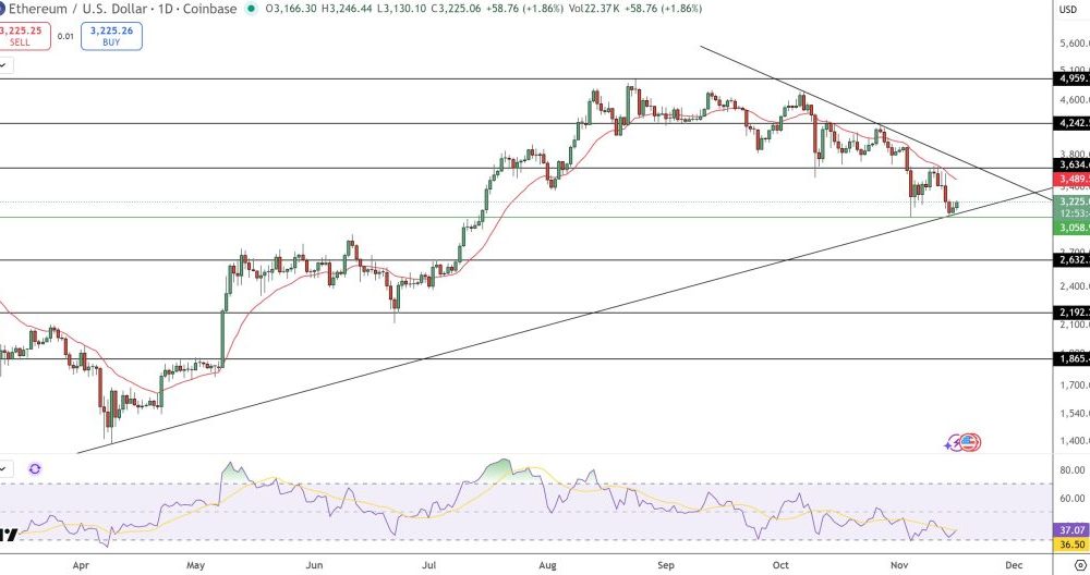 Ethereum Price Prediction: ETH Must Reclaim $3,653 to Flip Bearish Structure