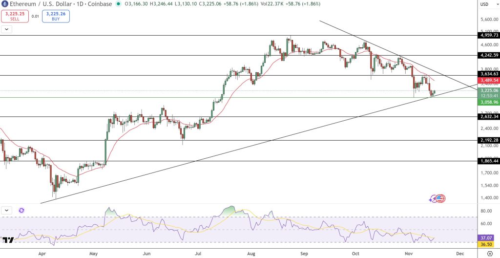 Ethereum Price Prediction: ETH Must Reclaim $3,653 to Flip Bearish Structure