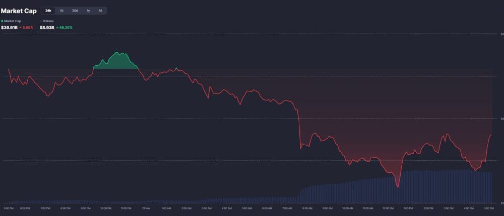 Alternative Crypto Assets Crash to 2025 Lows as Meme Coins Shed $5B and NFTs Down 43%
