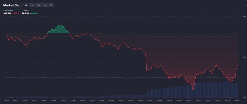 Alternative Crypto Assets Crash to 2025 Lows as Meme Coins Shed $5B and NFTs Down 43%