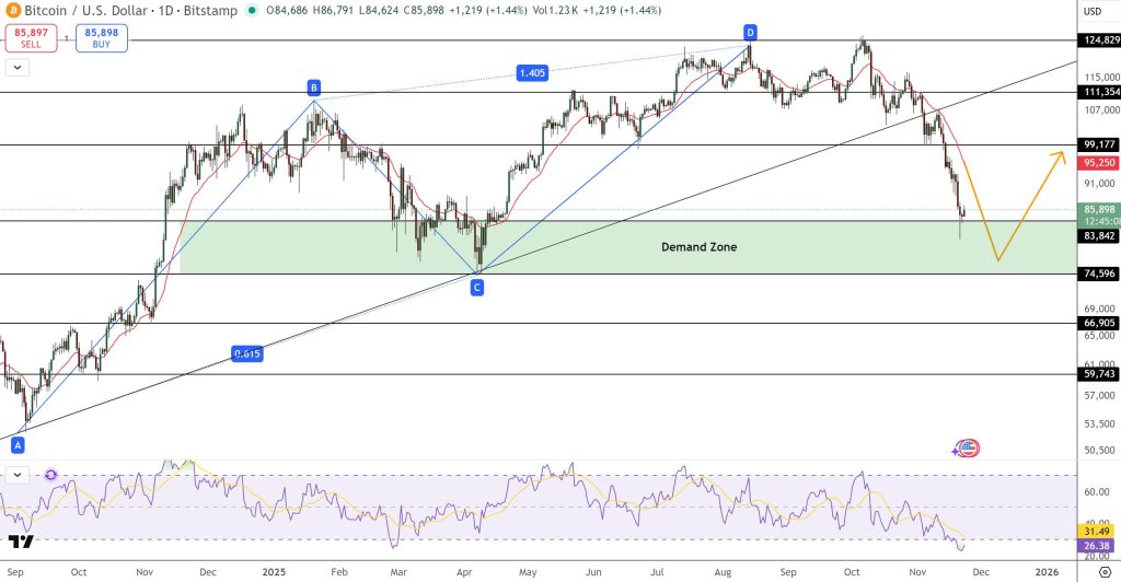Bitcoin Price Prediction: Smart Money Buying Spot? What the $80,500 Support Level Signals for Q1