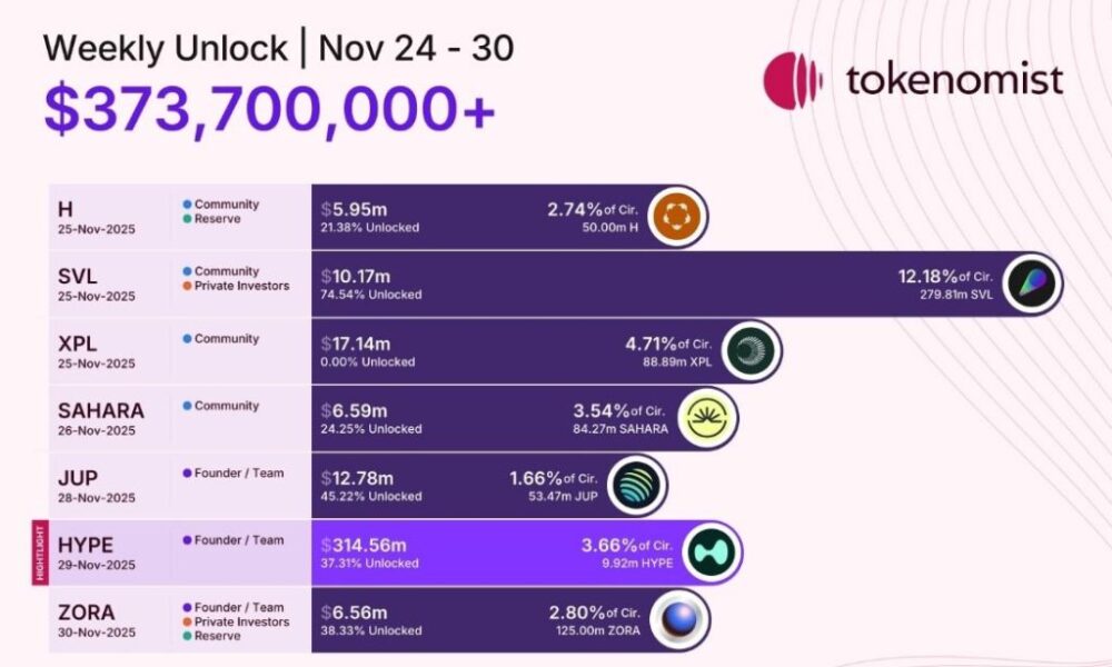 Hyperliquid Token Unlock Puts $314M At Risk As Transparency Fears Rattle Traders
