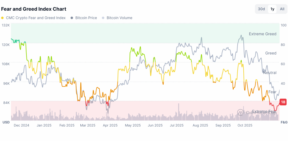 Has Crypto Fear Peaked? KAS, FLR, SKY Rise While Caution Lingers In Altcoin Season