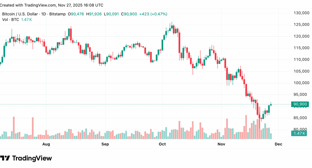 BTC Price Prediction: Bitcoin Reclaims $90,000 as Kalshi Traders Put 60% Odds on $100K by Year-End