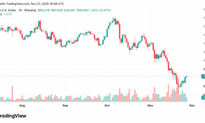 BTC Price Prediction: Bitcoin Reclaims $90,000 as Kalshi Traders Put 60% Odds on $100K by Year-End