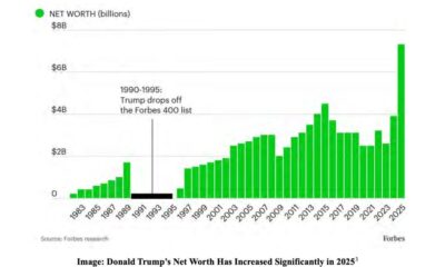 White House Used for Trump Family Crypto Gains, Democrats Claim in New Report