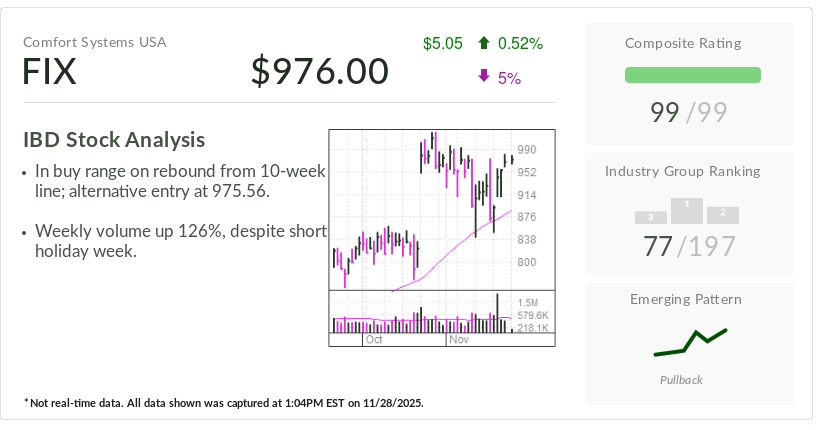 Comfort Systems, IBD Stock Of The Day, Poised To Extend 130% Run As AI Fuels Demand