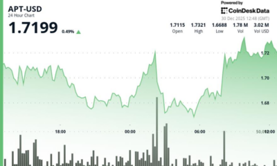 Aptos (APT) gains as volume surge signals accumulation