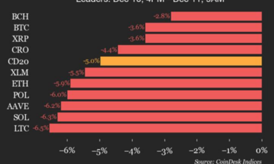 Bitcoin (BTC) Drops 3.6% as Index Trades Lower