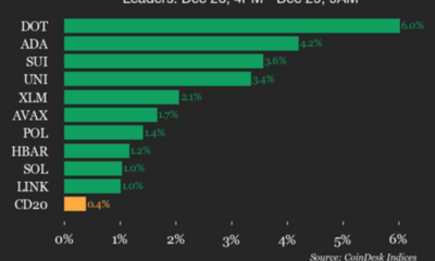 CoinDesk 20 Performance Update: Polkadot (DOT) Rises 6% Over Weekend