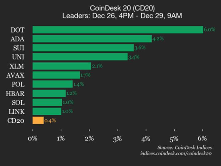 CoinDesk 20 Performance Update: Polkadot (DOT) Rises 6% Over Weekend