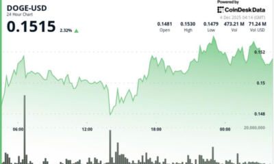 Dogecoin Reclaims Bullish Structure as Whale Activity Hits 2-Month Low