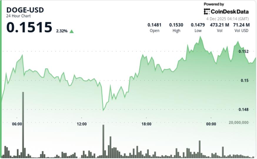 Dogecoin Reclaims Bullish Structure as Whale Activity Hits 2-Month Low