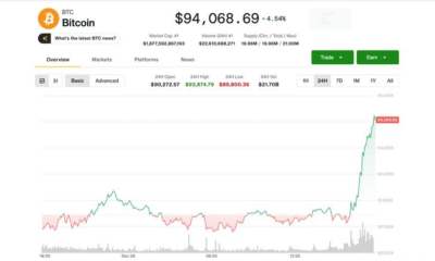 Surges to $94K One Day Ahead of Expected Fed Rate Cut