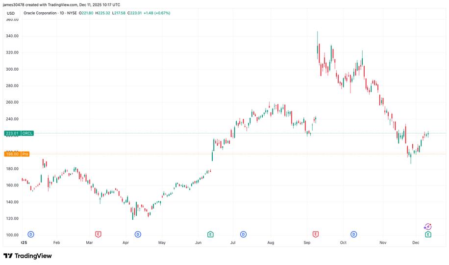 BTC, Nasdaq Futures Drop as Oracle Earnings Stoke AI Bubble Fears