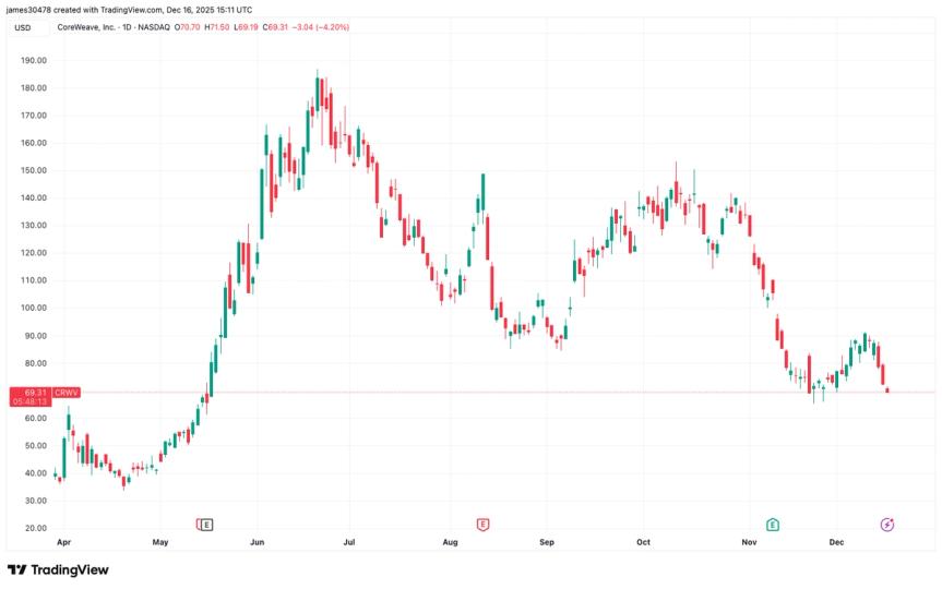 CoreWeave collapse sparks fears of cracks in AI infrastructure boom